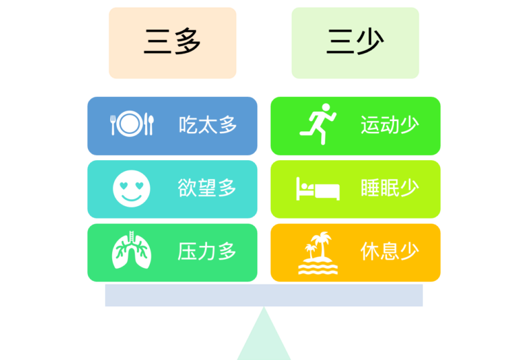 健康120｜“三多三少”，严重影响了你的健康