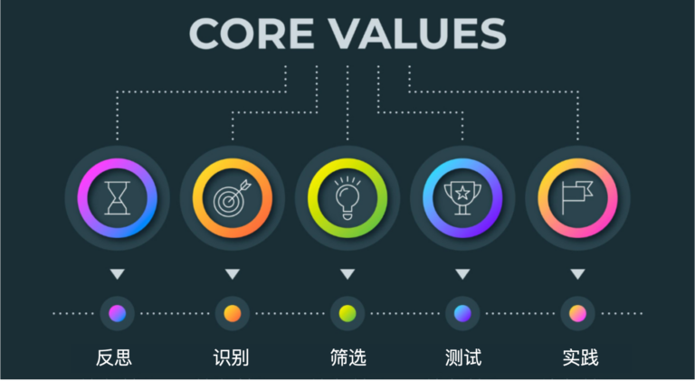 时间管理｜说真的，究竟怎样确立个人价值观？