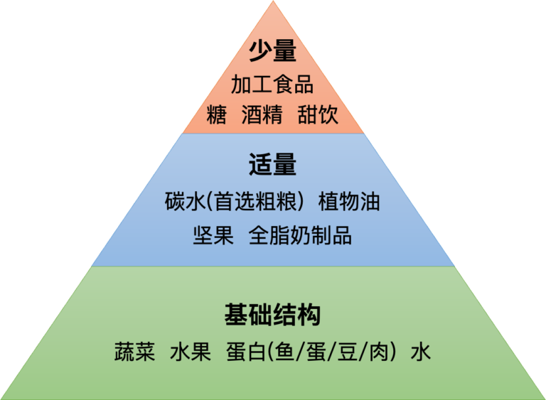 健康120｜“均衡饮食”，你听懂了吗？不是平均吃，而是有重点、有顺序地吃