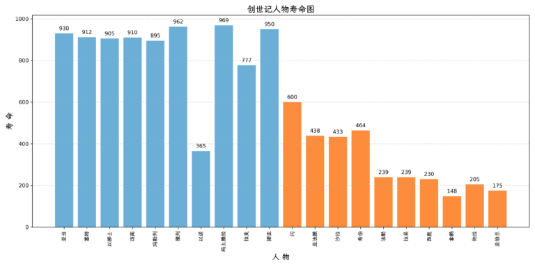 读经札记｜圣经中上古人物的寿命很长，是真的吗？