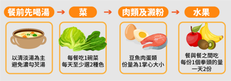 健康120｜吃饭顺序错了，营养可能白搭：别小看顺序，吃对了才让营养真正吸收、血糖稳住