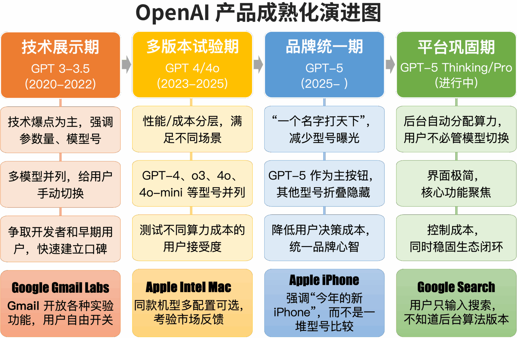 OpenAI 产品成熟化演进图