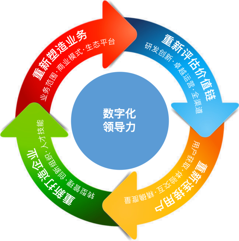 重新打造企业｜模块复盘：重新定义转型管理，重新设计创新组织，重新锤炼人才技能