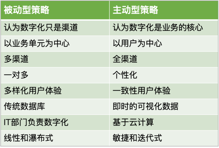 走进数字化｜数字化转型基本功：主动
