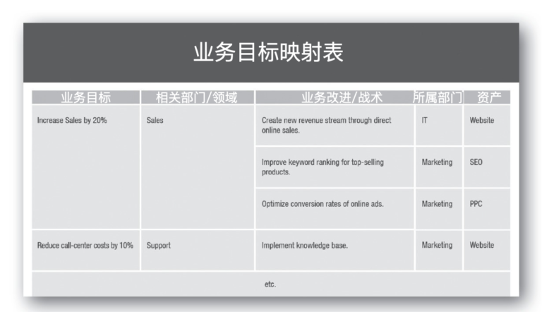 数字化战略规划｜简单四步，创建你的数字化战略