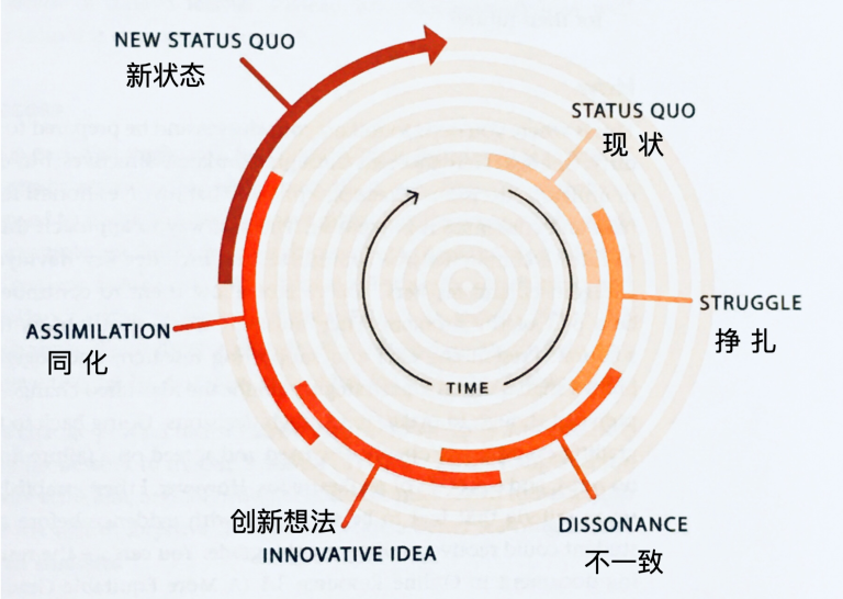 数字化领导｜数字化领导者的底层能力：引领可持续变革[续]