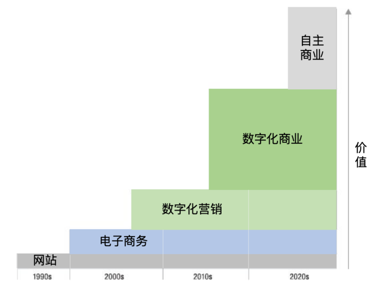 数字化概述｜“数字化”并非新词，何以“老树发新芽”？