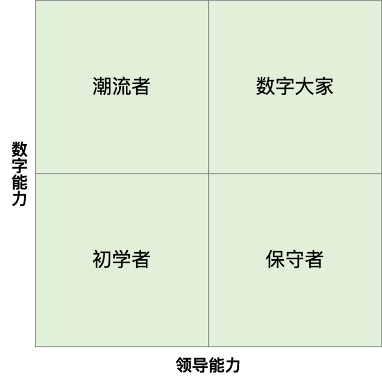 走进数字化｜坦诚评估一下：你公司的数字化水平如何？