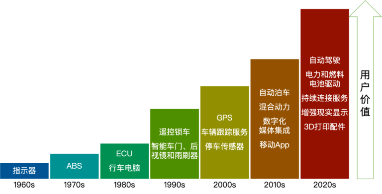 数字化驱动｜数字化正在重塑一切产品