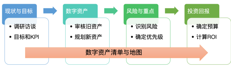 数字化战略规划｜确定预算和投资回报