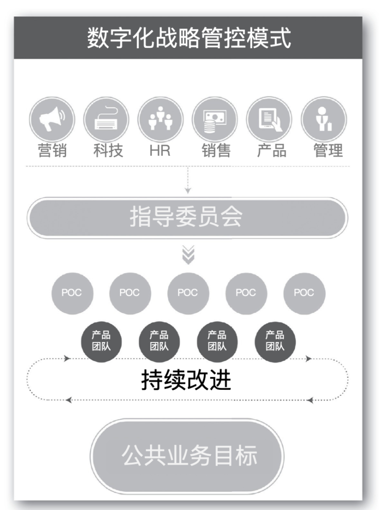 数字化战略规划｜如何设计数字化战略的管控模式，才能确保战略优质高效的落地？