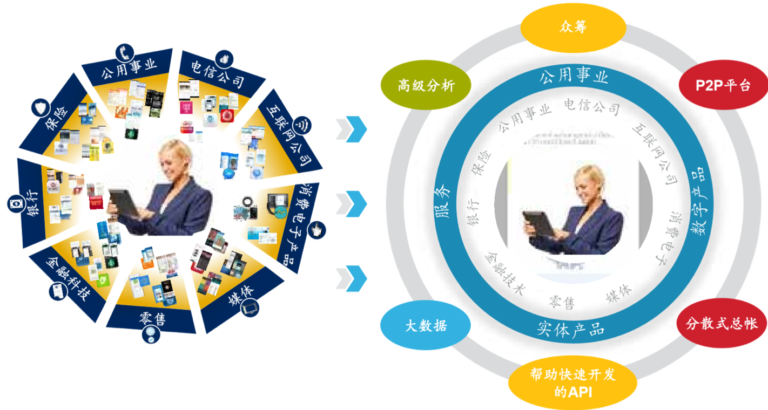 数字化驱动｜行业壁垒崩塌、行业边界模糊的内在驱动
