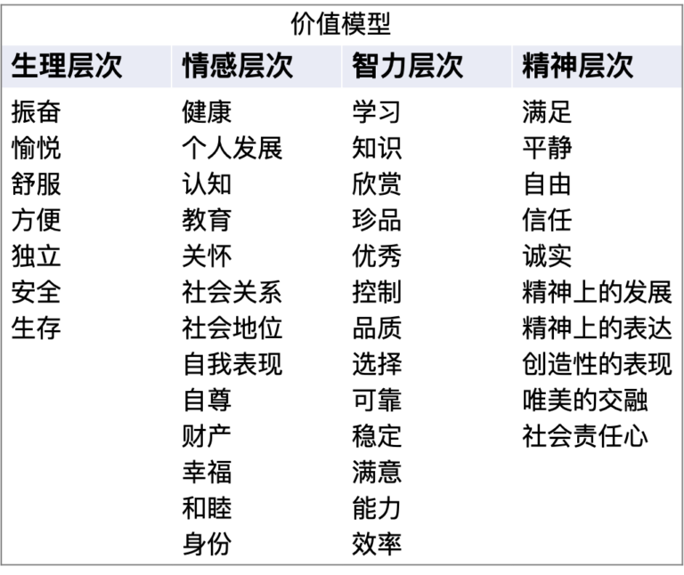重新塑造业务｜商业模式就是创造价值、传递价值、获取价值，然而什么是价值？