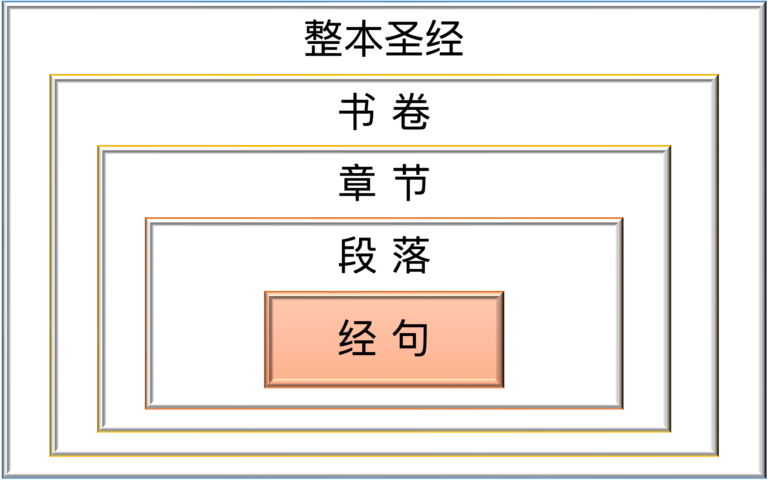 查经工具2：周边语境