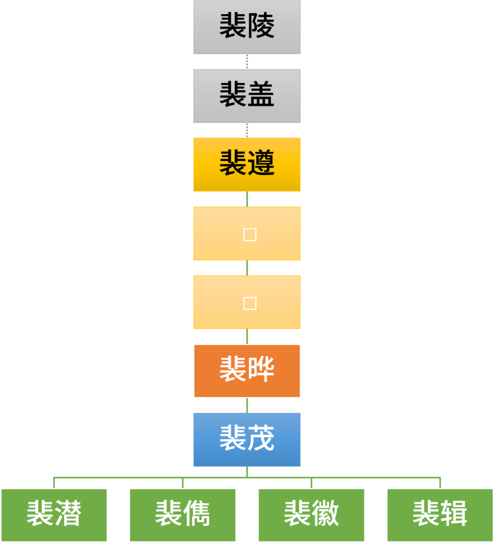 裴茂家谱