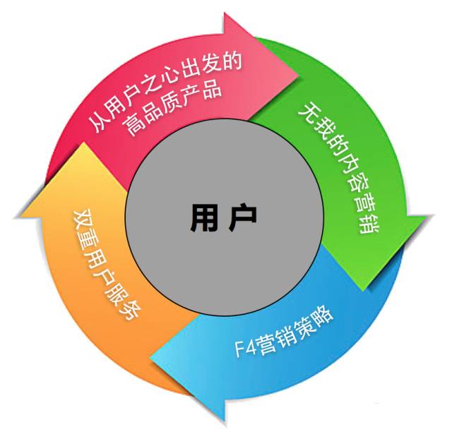 user-centered-concentric-circle-organization.jpg