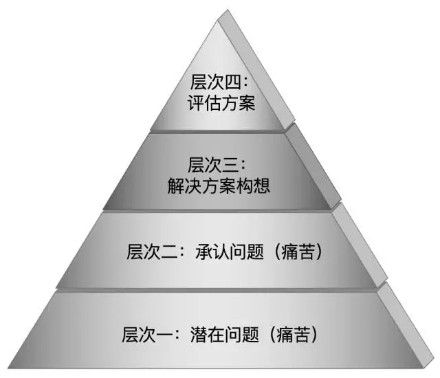 user-requirement-pyramid.png