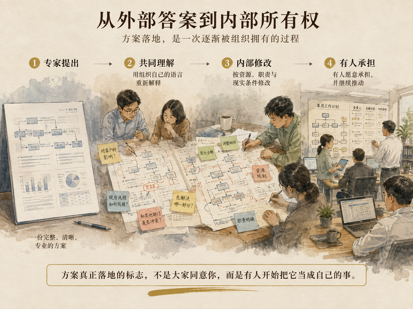 一张横向连续淡彩中文概念图,从左到右表现专业方案从专家提出、共同理解、内部修改到有人承担的过程;整洁的方案逐渐布满组织成员的批注、便签和修改,最终转化为人员协作、工作计划和实际执行场景。