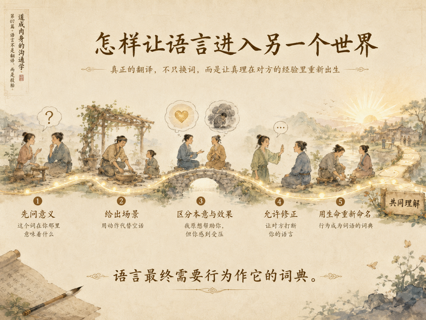 一张横向道路式淡彩中文概念图,以五个连续阶段表现语言进入另一个世界的过程:先问意义、给出场景、区分本意与效果、允许修正、用生命重新命名,最后通向“共同理解”。