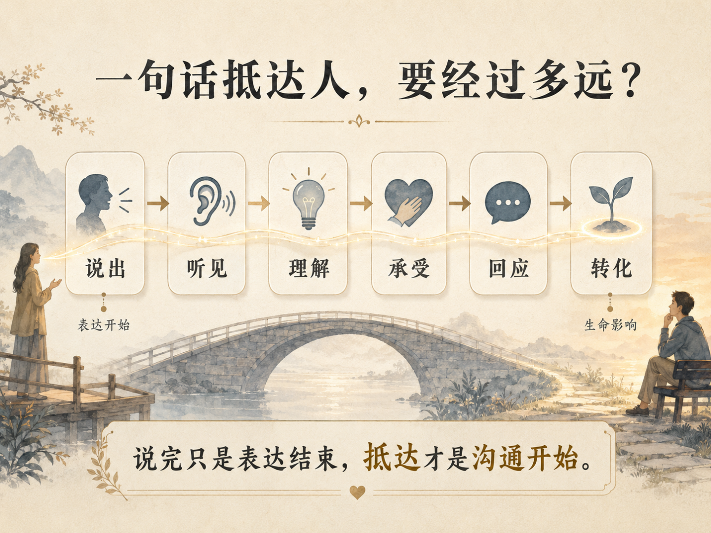 沟通抵达流程图,从说出依次经过听见、理解、承受、回应,最后到达转化。