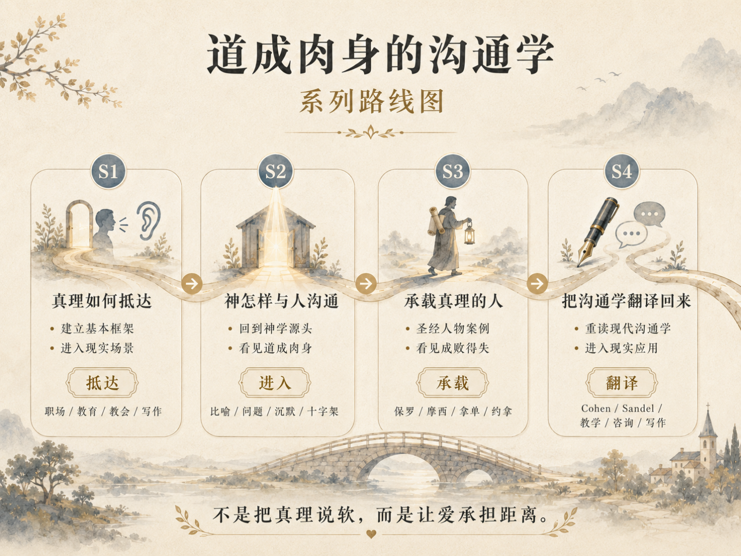 一张浅米色水彩风格的四季路线图，以金色道路依次连接四栏：S1 真理如何抵达，S2 神怎样与人沟通，S3 承载真理的人，S4 把沟通学翻译回来；分别配有交谈与耳朵、光照的门、提灯行者、钢笔与对话气泡，下方以石桥和远山串联。
