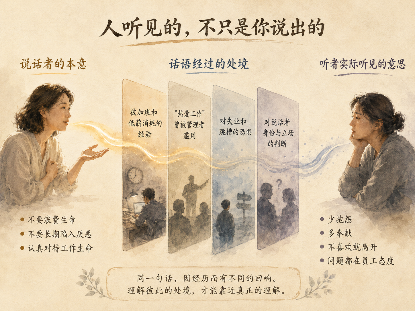 一张4比3的淡彩中文沟通概念图，左侧是说话者发出“要爱工作”，下方标明本意是保护生命、反对敷衍与消耗；中央是一层半透明的经验过滤带，依次写着现实处境、过往经验、受伤记忆和语言语境；右侧听者实际接收到“老板要求奉献”，表现话语本意经过人的处境后产生意义偏移。