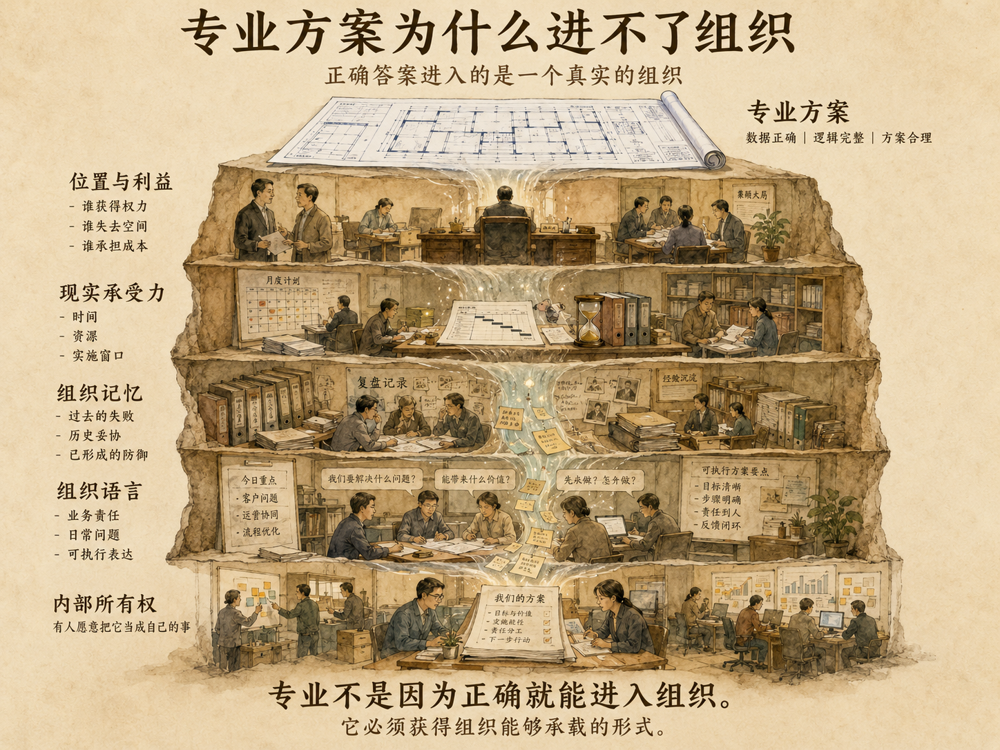 一张组织剖面式淡彩中文概念图,顶部是一份专业方案蓝图,向下依次进入位置与利益、现实承受力、组织记忆和组织语言四个层次;每层都有人员、文件、时间安排和协作场景,最底部形成“内部所有权”,表示有人愿意把方案当成自己的事。