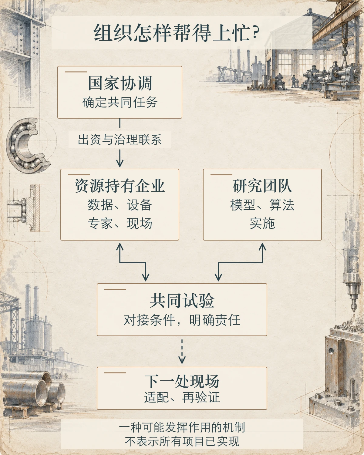 机制图中,国家协调通过出资与治理联系连接资源持有企业;企业与研究团队分别与共同试验双向连接,再以虚线指向需要适配、再验证的下一处现场。页脚说明这是一种可能发挥作用的机制,不表示所有项目已实现。