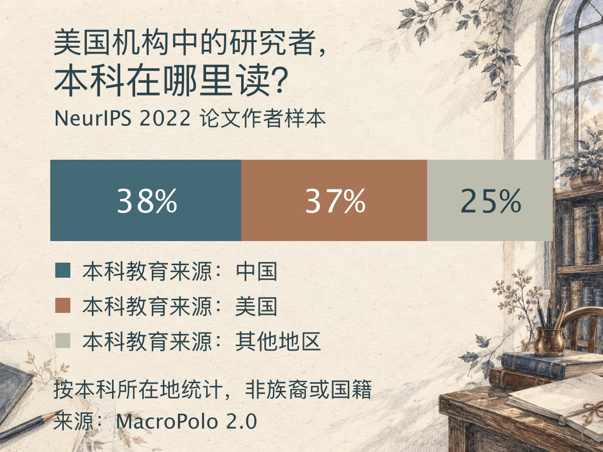 依据 MacroPolo 2.0 的 NeurIPS 2022 论文作者样本，美国机构中相应研究者的本科教育来源为中国38%、美国37%、其他地区25%；色带长度按比例绘制，图中说明按本科所在地统计，非族裔或国籍。