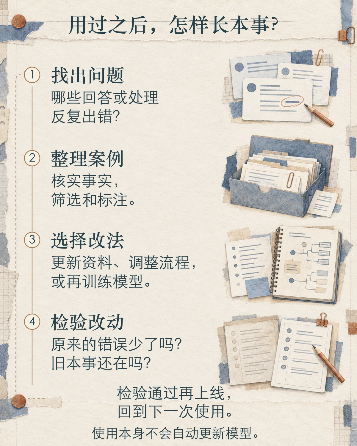 纸张与工作记录插画旁纵向排列找出问题、整理案例、选择改法、检验改动四步；强调检验通过再上线，使用本身不会自动更新模型。