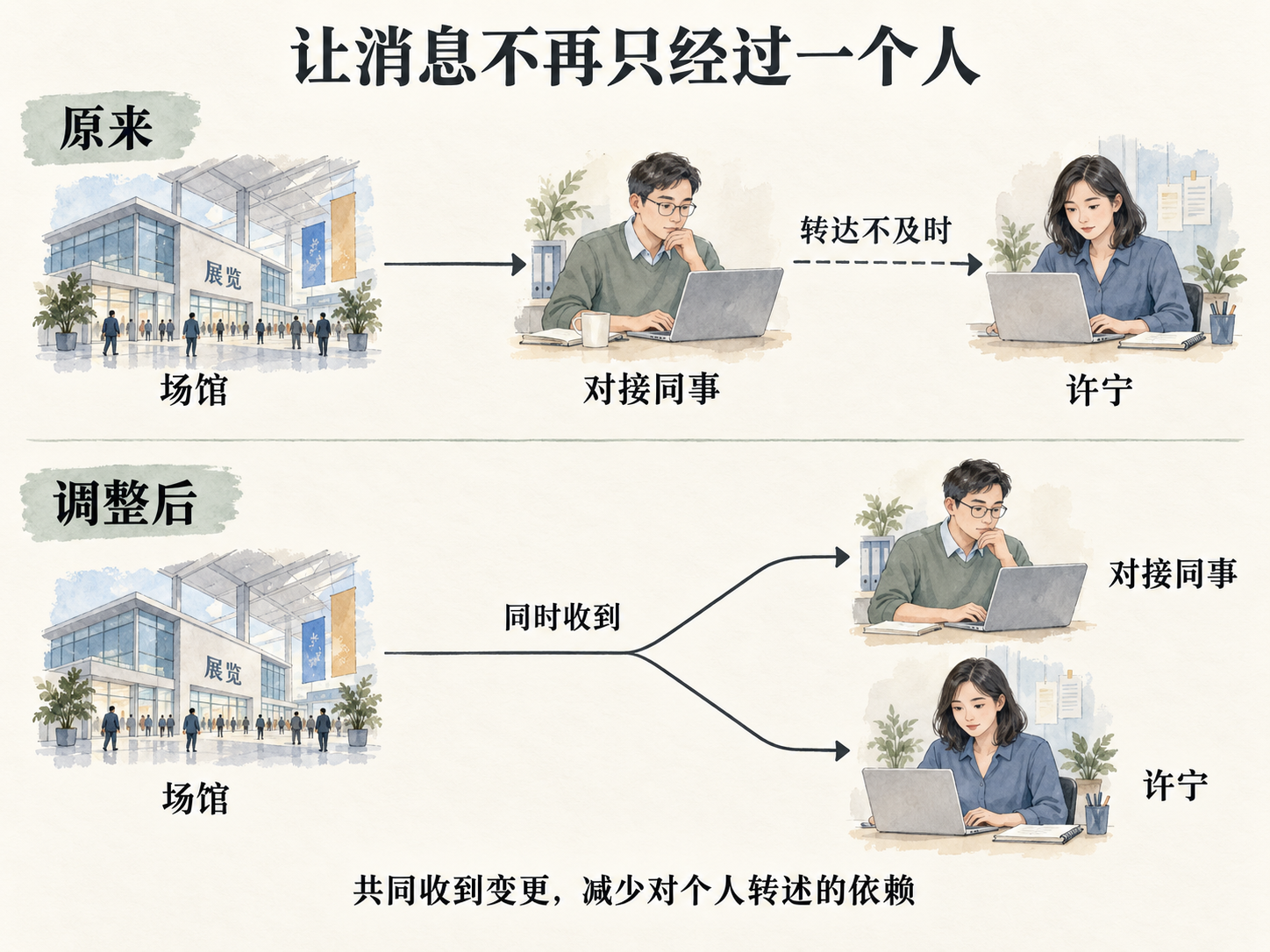 淡彩概念图分上下两层。原来，场馆向对接同事发送消息，再经标有“转达不及时”的虚线传给许宁；调整后，一条分叉实线由场馆分别指向对接同事和许宁，标注“同时收到”。